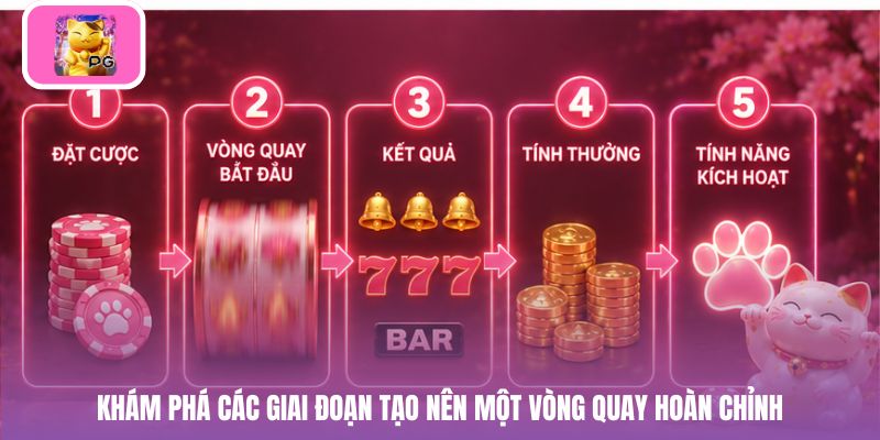 Khám phá các giai đoạn tạo nên một vòng quay hoàn chỉnh